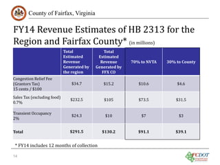 FY14 Revenue Estimates of HB 2313 for the
Region and Fairfax County* (in millions)
County of Fairfax, Virginia

Total
Estimated
Revenue
Generated by
the region

Total
Estimated
Revenue
Generated by
FFX CO

70% to NVTA

30% to County

Sales Tax (excluding food)
0.7%

$232.5

$105

$10.6

$73.5

$4.6

$31.5

Total

$291.5

$130.2

$91.1

$39.1

Congestion Relief Fee
(Grantors Tax)
15 cents / $100
Transient Occupancy
2%

$34.7
$24.3

* FY14 includes 12 months of collection

14

$15.2
$10

$7

$3

 