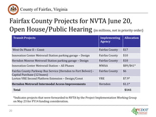 Fairfax County Projects for NVTA June 20,
Open House/Public Hearing (in millions, not in priority order)
County of Fairfax, Virginia

Transit Projects

Implementing
Agency

Allocation

West Ox Phase II – Const

Fairfax County

$17

Fairfax County Parkway Bus Service (Herndon to Fort Belvoir) Capital Purchase (12 buses)
Lorton VRE Second Platform Extension – Design/Const

Fairfax County

$6

Innovation Center Metrorail Station parking garage – Design
Herndon Monroe Metrorail Station parking garage – Design
Innovation Center Metrorail Station – All Phases

Herndon Metrorail Intermodal Access Improvements
Total

20

Fairfax County
Fairfax County
MWAA
VRE

Herndon

$10
$10

$89/$41*
$7.9*
$1.1*

$141

*Indicates projects that were forwarded to NVTA by the Project Implementation Working Group
on May 23 for FY14 funding consideration.

 