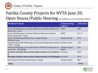 Fairfax County Projects for NVTA June 20,
Open House/Public Hearing (in millions, not in priority order)
County of Fairfax, Virginia

Roadway Projects

Implementing
Agency
Route 28 Widening 6 to 8 lanes (SB from the Dulles Toll Road to VDOT
Route 50) - Const
VDOT
Route 28 Widening 6 to 8 lanes (NB from McLearen Road to
Dulles Toll Road) – Const
Fairfax County
Route 29 Widening (Fairfax City to Legato Road) –
Utilities/Const
Braddock Road HOV Widening; 6 to 8 Lanes (Burke Lake Road to Fairfax County
I-495) – Design
Route 28 Widening; 4 to 6 lanes (Prince William County Line to Fairfax County/
VDOT
Route 29) - PE/Design
Herndon Parkway Intersection Improvements at Van Buren Herndon
St
Herndon Parkway Intersection Improvements at Sterling Rd Herndon
Franconia/S. Van Dorn Interchange - Design
Total

21

Fairfax County

Allocation

$20*

$11.1*
$7.5

$10

$10

$0.5*
$0.5*
$20

$79.6

 