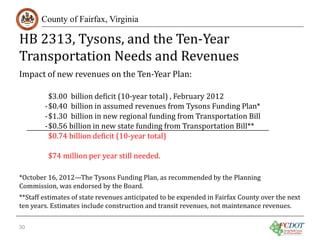 HB 2313, Tysons, and the Ten-Year
Transportation Needs and Revenues
County of Fairfax, Virginia

Impact of new revenues on the Ten-Year Plan:

$3.00 billion deficit (10-year total) , February 2012
- $0.40 billion in assumed revenues from Tysons Funding Plan*
- $1.30 billion in new regional funding from Transportation Bill
- $0.56 billion in new state funding from Transportation Bill**
$0.74 billion deficit (10-year total)
$74 million per year still needed.

*October 16, 2012—The Tysons Funding Plan, as recommended by the Planning
Commission, was endorsed by the Board.

**Staff estimates of state revenues anticipated to be expended in Fairfax County over the next
ten years. Estimates include construction and transit revenues, not maintenance revenues.

30

 