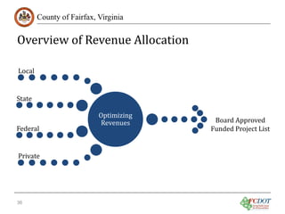 Overview of Revenue Allocation
County of Fairfax, Virginia

Local

State

Federal

Private

36

Optimizing
Revenues

Board Approved
Funded Project List

 