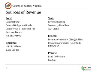 Sources of Revenue

County of Fairfax, Virginia

General Fund
General Obligation Bonds
Commercial & Industrial Tax
Revenue Bonds
HB 2313/30%

Local

HB 2313/70%
2.1% Gas Tax

Regional

37

Revenue Sharing
Secondary Road Fund
TAP Grants

State

Formula Grants (i.e. CMAQ/RSTP)
Discretionary Grants (i.e. TIGER,
BRAC/OEA)

Federal

Land Dedication
Proffers

Private

 