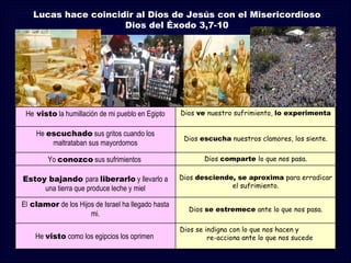 Lucas hace coincidir al Dios de Jesús con el Misericordioso
                     Dios del Éxodo 3,7-10




 He visto la humillación de mi pueblo en Egipto     Dios ve nuestro sufrimiento, lo experimenta


    He escuchado sus gritos cuando los
                                                     Dios escucha nuestros clamores, los siente.
        maltrataban sus mayordomos

        Yo conozco sus sufrimientos                        Dios comparte lo que nos pasa.


Estoy bajando para liberarlo y llevarlo a           Dios desciende, se aproxima para erradicar
     una tierra que produce leche y miel                          el sufrimiento.

El clamor de los Hijos de Israel ha llegado hasta
                                                      Dios se estremece ante lo que nos pasa.
                     mi.

                                                    Dios se indigna con lo que nos hacen y
    He visto como los egipcios los oprimen                   re-acciona ante lo que nos sucede
 
