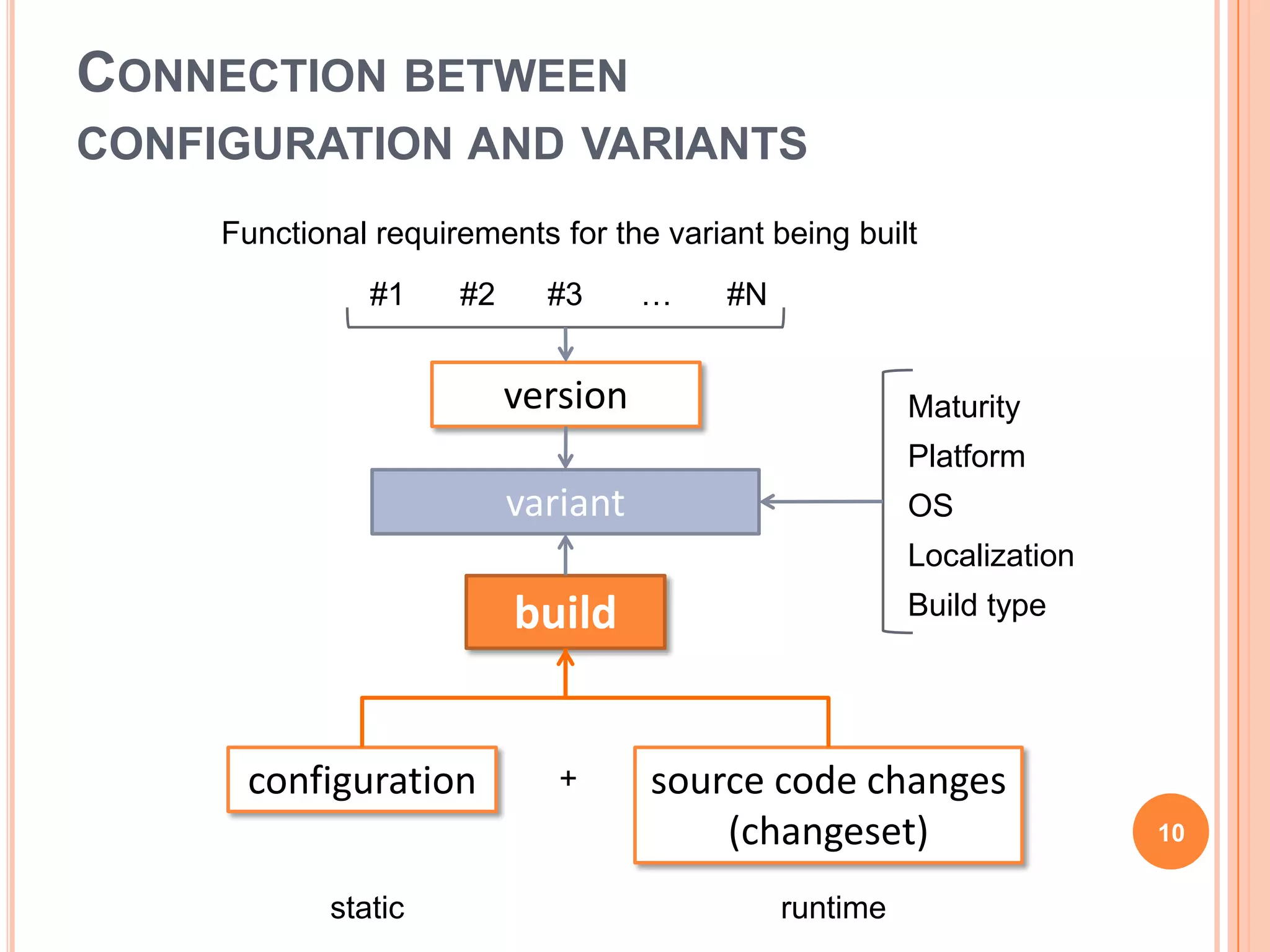 CONNECTION BETWEEN
CONFIGURATION AND VARIANTS
     Functional requirements for the variant being built
               #1     #2     #3      …    #N


                           version                       Maturity
                                                         Platform
                           variant                       OS
                                                         Localization
                           build                         Build type




      configuration           +      source code changes
                                         (changeset)                    10


            static                             runtime
 