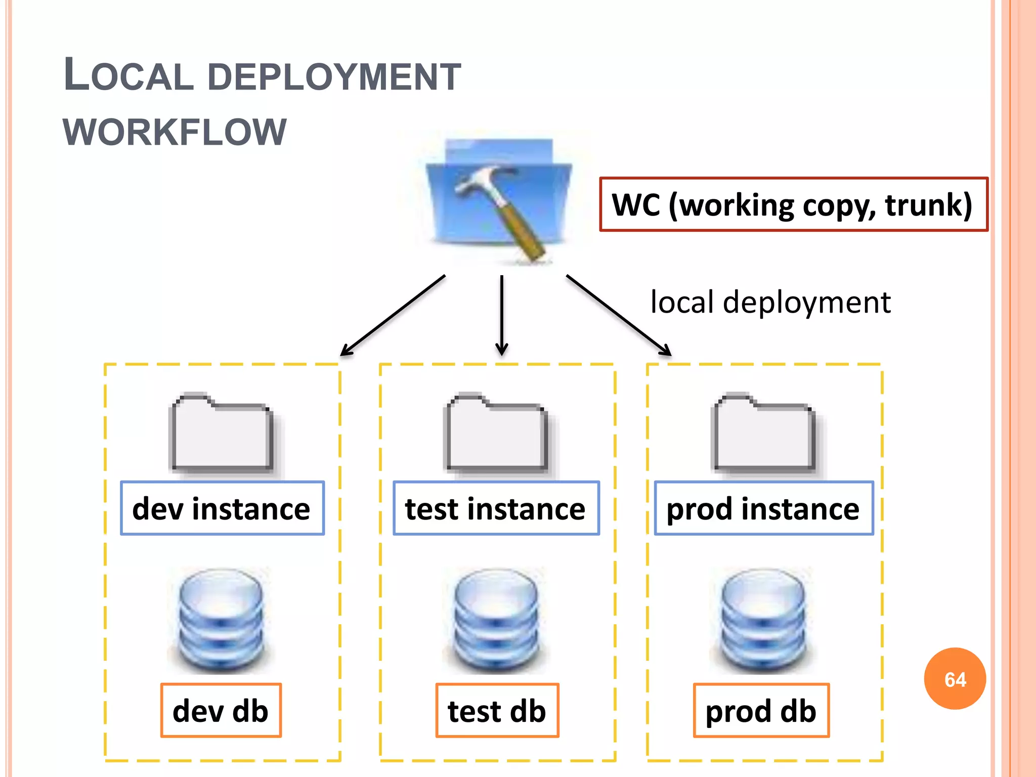 LOCAL DEPLOYMENT
WORKFLOW
                                 WC (working copy, trunk)

                                   local deployment




  dev instance   test instance      prod instance



                                                       64
    dev db          test db            prod db
 