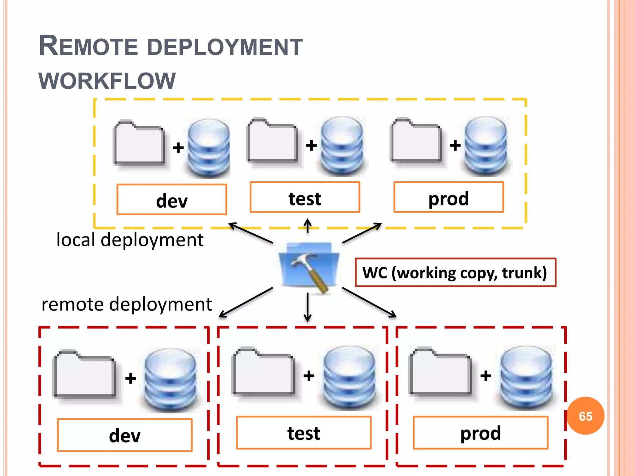REMOTE DEPLOYMENT
WORKFLOW

             +        +               +

            dev     test           prod
 local deployment
                           WC (working copy, trunk)
remote deployment


        +            +                    +
                                                      65
      dev           test               prod
 