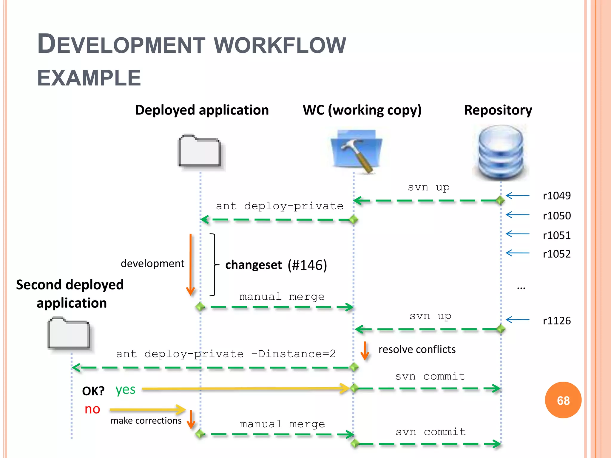 DEVELOPMENT WORKFLOW
  EXAMPLE
                   Deployed application       WC (working copy)             Repository



                                                              svn up
                                                                                         r1049
                                 ant deploy-private
                                                                                         r1050
                                                                                         r1051
                                                                                         r1052
                development       changeset (#146)
Second deployed                                                                    …
                                    manual merge
   application
                                                              svn up                     r1126

               ant deploy-private –Dinstance=2          resolve conflicts

                                                           svn commit
         OK? yes
                                                                                           68
         no
              make corrections      manual merge
                                                           svn commit
 