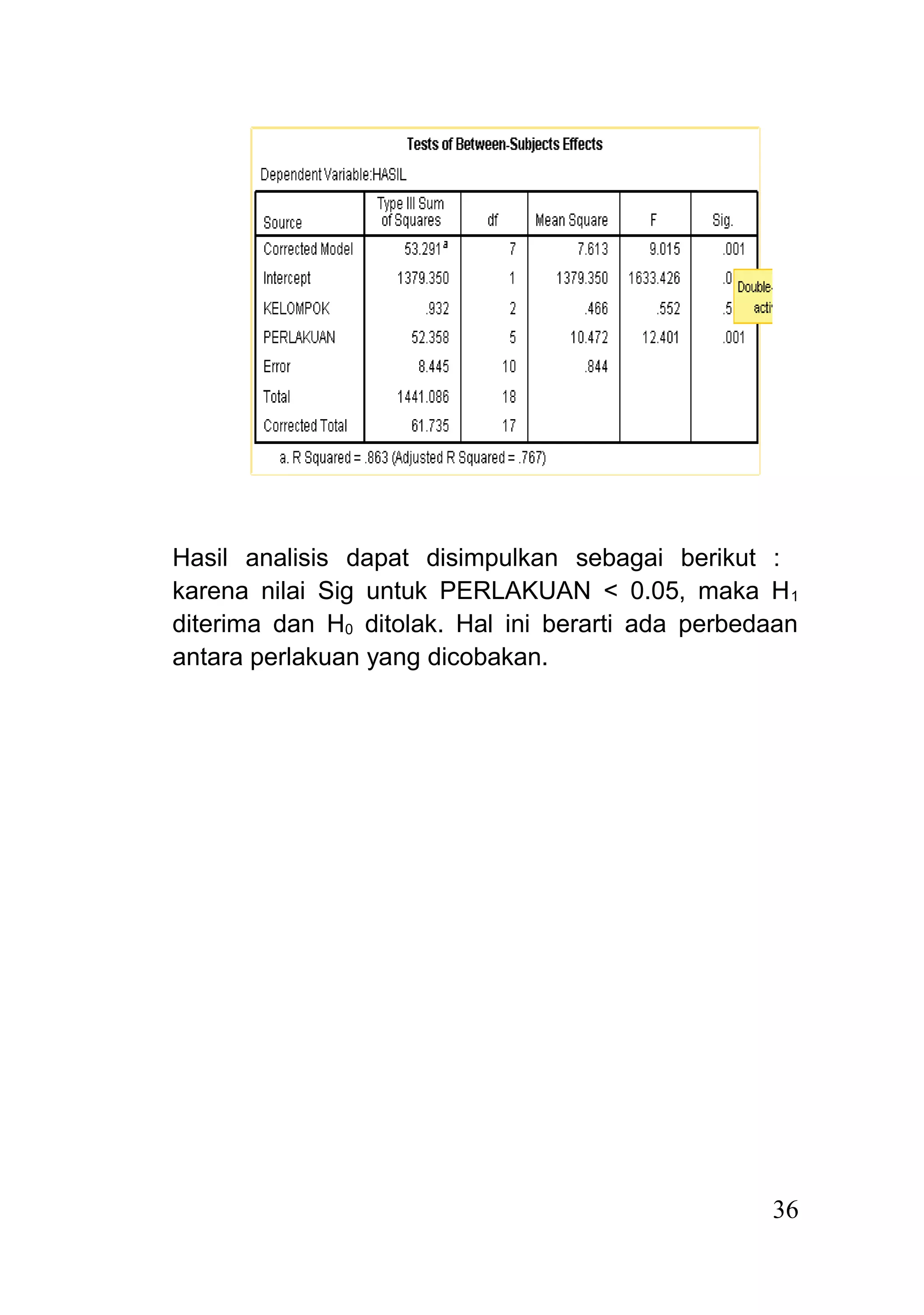 Hasil analisis dapat disimpulkan sebagai berikut :
karena nilai Sig untuk PERLAKUAN < 0.05, maka H1
diterima dan H0 ditolak. Hal ini berarti ada perbedaan
antara perlakuan yang dicobakan.
36
 