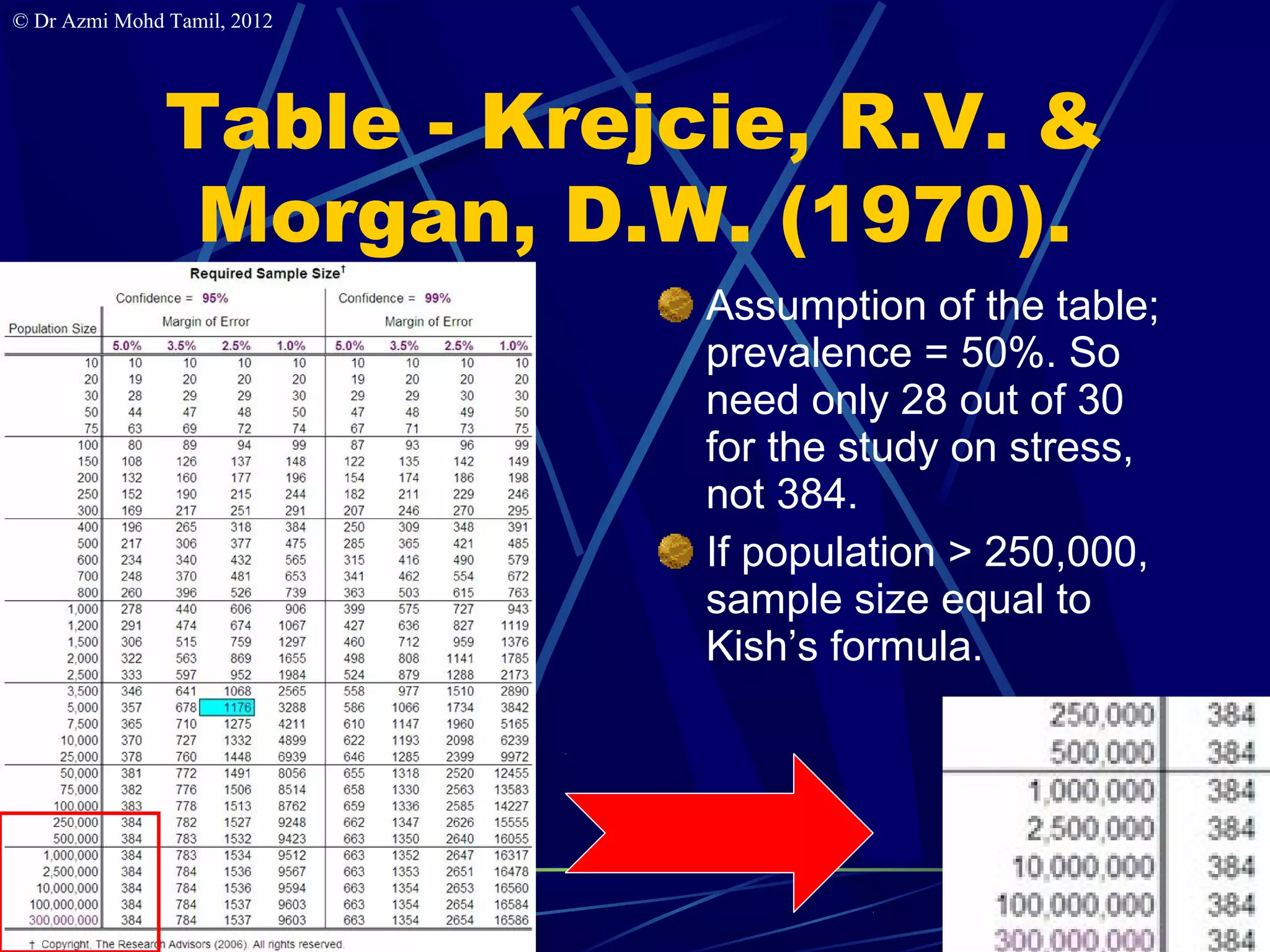 © Dr Azmi Mohd Tamil, 2012




               Table - Krejcie, R.V. &
                Morgan, D.W. (1970).
                             Assumption of the table;
                             prevalence = 50%. So
                             need only 28 out of 30
                             for the study on stress,
                             not 384.
                             If population > 250,000,
                             sample size equal to
                             Kish’s formula.




                                                        15
 