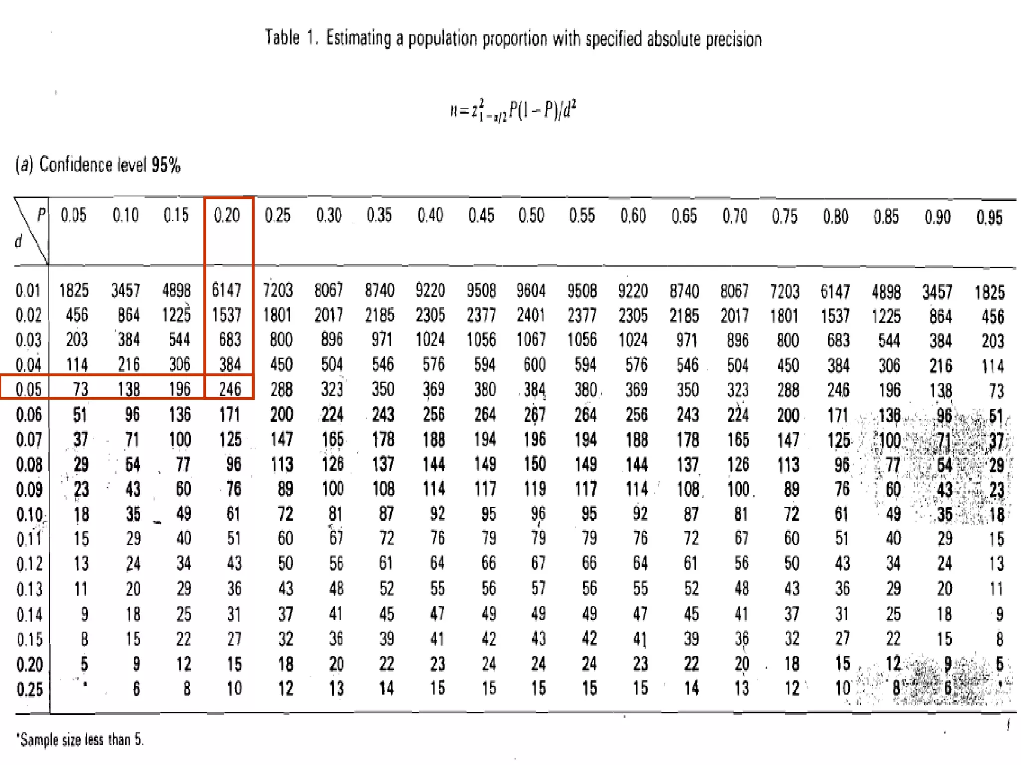 © Dr Azmi Mohd Tamil, 2012


Prevalence = 20%
precision = 0.05




                             7
 