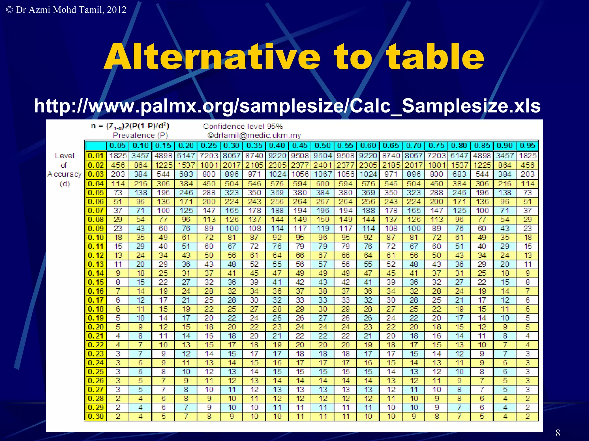 © Dr Azmi Mohd Tamil, 2012




                    Alternative to table
     http://www.palmx.org/samplesize/Calc_Samplesize.xls




                                                           8
 