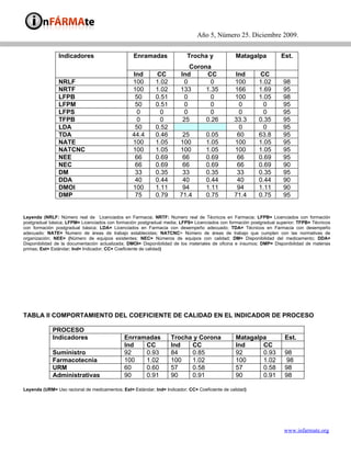 Año 5, Número 25. Diciembre 2009.


                Indicadores                       Enramadas               Trocha y               Matagalpa           Est.
                                                                           Corona
                                                 Ind        CC         Ind      CC              Ind        CC
                NRLF                             100        1.02         0        0             100        1.02       98
                NRTF                             100        1.02       133      1.35            166        1.69       95
                LFPB                              50        0.51         0        0             100        1.05       98
                LFPM                              50        0.51         0        0               0          0        95
                LFPS                              0           0          0        0               0          0        95
                TFPB                              0           0         25      0.26            33.3       0.35       95
                LDA                               50        0.52                                  0          0        95
                TDA                              44.4       0.46        25         0.05          60        63.8       95
                NATE                             100        1.05       100         1.05         100        1.05       95
                NATCNC                           100        1.05       100         1.05         100        1.05       95
                NEE                               66        0.69        66         0.69          66        0.69       95
                NEC                               66        0.69        66         0.69          66        0.69       90
                DM                                33        0.35        33         0.35          33        0.35       95
                DDA                               40        0.44        40         0.44          40        0.44       90
                DMOI                             100        1.11        94         1.11          94        1.11       90
                DMP                               75        0.79       71.4        0.75         71.4       0.75       95


Leyenda (NRLF: Número real de Licenciados en Farmacia; NRTF: Numero real de Técnicos en Farmacia; LFPB= Licenciados con formación
postgradual básica; LFPM= Licenciados con formación postgradual media; LFPS= Licenciados con formación postgradual superior; TFPB= Técnicos
con formación postgradual básica; LDA= Licenciados en Farmacia con desempeño adecuado; TDA= Técnicos en Farmacia con desempeño
adecuado: NATE= Numero de áreas de trabajo establecidas; NATCNC= Número de áreas de trabajo que cumplen con las normativas de
organización; NEE= (Número de equipos existentes; NEC= Números de equipos con calidad; DM= Disponibilidad del medicamento; DDA=
Disponibilidad de la documentación actualizada; DMOI= Disponibilidad de los materiales de oficina e insumos; DMP= Disponibilidad de materias
primas; Est= Estándar; Ind= Indicador; CC= Coeficiente de calidad)




TABLA II COMPORTAMIENTO DEL COEFICIENTE DE CALIDAD EN EL INDICADOR DE PROCESO

             PROCESO
             Indicadores                      Enrramadas           Trocha y Corona               Matagalpa             Est.
                                              Ind   CC             Ind   CC                      Ind     CC
             Suministro                       92    0.93           84    0.85                    92      0.93          98
             Farmacotecnia                    100   1.02           100   1.02                    100     1.02          98
             URM                              60    0.60           57    0.58                    57      0.58          98
             Administrativas                  90    0.91           90    0.91                    90      0.91          98

Leyenda (URM= Uso racional de medicamentos; Est= Estándar; Ind= Indicador; CC= Coeficiente de calidad)




                                                                                                                      www.infarmate.org
 