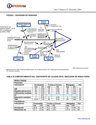 Año 5, Número 25. Diciembre 2009.

         FIGURA 1 DIAGRAMA DE ISHIKAWA


                                                                                Recursos
                                                                                humanos
                             Métodos y Estilos de                                                     Formación
                                 dirección                                                       1
                                                                                                      Postgraduada baja
Insatisfacción del                                                              3
personal médico con la                           Incumplimiento de las
                                                                                                     1 Personal calificado
                                              3 funciones relacionadas    Desempeño
ES, la notificación              3                                        inadecuado
                                                 con el uso racional de                                deficiente.
de RAM y PRM                                     medicamentos

                                                      No existe control Insatisfacción con
                                                      empresarial de
                                                    1 las funciones de las funciones, la
                                                                        capacitación y la
          Insatisfacción de los        3              URM
                                                                        estimulación 3                            MALA CALIDAD
          pacientes con el SFT y                                                                                  EN LOS SERVICIOS
          la ES                                                                                                   FARMACÉUTICOS
                                           Baja disponibilidad de                     Baja
                                           materias primas      3                   3 disponibilidad de
                                                                                      medicamentos
           Abastecimiento
           de agua potable               Baja                             Baja disponibilidad    1
           insuficiente 3               disponibilidad de                 de batas sanitarias
                                        documentación 3                                                       3 Baja
                                        actualizada                           Equipamiento3                     disponibilidad
                                       Ambiente                               técnico                           de equipos
                                     1 organizacional                         disponible con              3   Déficit de
                                                           Recursos           baja calidad
                                                           materiales                                         mobiliario
                      Condiciones de                                                       Medios de
                         trabajo                                                            trabajo




                                                                                                                                            RAM: Reacciones Adversas
         Medicamentosas; PRM: Problemas Relacionados con los Medicamentos; SFT: Seguimiento farmacoterapéutico;
         ES: Educación sanitaria



         TABLA III COMPORTAMIENTO DEL COEFICIENTE DE CALIDAD EN EL INDICADOR DE RESULTADOS

                      RESULTADOS
                      Pacientes
                      Indicadores                                Enramadas                       Trocha y Corona                     Matagalpa       Est.
                                                                 Ind   CC                       Ind        CC                        Ind    CC
                      AM                                          81   0.85                      78       0.82                        76     0.8     95
                      Rapidez del servicio                        88   0.92                      82       0.86                        80    0.84     95
                      Información recibida                        24   0.25                      18       0.18                        23    0.24     95
                      ST                                          1    0.01                                                                          90
                      Educación sanitaria                         5    0.05                      4                0.04                3     0.03     90
                      TRC                                       118.4  1.24                     88                0.92               82     0.86     95
                      Facultativos
                      Indicadores                               Enramadas                   Trocha y Corona                          Matagalpa      Est.
                                                                Ind   CC                    Ind   CC                                 Ind   CC
                      Percepción                                80.6  0.90                  78.3 0.87                                80    0.88     90
                      Relaciones de                             87.1  0.92                  86.2 0.91                                87.0 0.91      95



                                                                                                                                                   www.infarmate.org
 