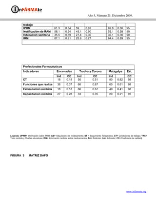 Año 5, Número 25. Diciembre 2009.


             trabajo
             IPRM                            61.3       0.64       59        0.62                   62.8      0.66      95
             Notificación de RAM             58.1       0.64       45.1      0.50                   52.1      0.58      90
             Educación sanitaria             35.5       0.39       27.4      0.30                   32.1      0.36      90
             IRM                             87.1       0.91       25.9      0.27                   84.4      0.89      95




             Profesionales Farmacéuticos
             Indicadores                       Enramadas               Trocha y Corona               Matagalpa          Est.
                                                Ind       CC         Ind            CC               Ind                CC
             CT                                  18       0.18        50            0.51              80      0.82      98
             Funciones que realiza              36        0.37       66             0.67              60      0.61       98
             Estimulación recibida              18        0.18       66             0.67              40      0.41       98
             Capacitación recibida              27        0.28       33             0.35              20      0.21       95




Leyenda: (IPRM= Información sobre PRM; AM= Adquisición del medicamento; ST = Seguimiento Terapéutico; CT= Condiciones de trabajo; TRC=
Trato recibido y Charlas educativas; IRM= Información recibida sobre medicamentos; Est= Estándar; Ind= Indicador; CC= Coeficiente de calidad)




FIGURA 3          MATRIZ DAFO




                                                                                                                       www.infarmate.org
 