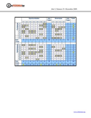 Año 5, Número 25. Diciembre 2009.




                              Oportunidades             Sub           Amenazas        Sub     Total
                                                        Total                         Total
                    O1   02   O3   O4   O5    O6   O7            A1    A2   A3   A4
 Fortalezas



               F1    0    0    0    0    0     0    1     1       0    0     0    0    0        1
               F2    1    1    0    0    0     1    1     4       1    0     0    0    1        5
               F3    1    0    0    0    0     0    1     2       1    0     1    1    3        5
               F4    0    1    0    0    0     1    0     2       0    1     1    0    2        4
               F5    1    0    1    1    0     0    0     3       0    1     0    0    1        4
               F6    1    0    1    1    0     0    0     3       0    0     0    0    0        3
               F7    0    0    0    0    0     1    0     1       0    1     1    0    2        3
               F8    0    1    0    0    0     0    0     1       0    0     0    0    0        1
               F9    0    0    0    0    1     0    1     2       1    1     1    0    3        5
Sub                  4    3    2    2    1     3    4    19       3    4     4    1    12      31
Total
 Debilidades




               D1   1    0     1   1    0     0    0      3       0    0    0    0     0        3
               D2   0    0     0   0    0     1    0      1       1    0    0    0     1        2
               D3   0    0     1   1    0     0    0      2       0    0    0    1     1        3
               D4   0    0     0   0    0     1    0      1       0    1    1    0     2        3
               D5   1    0     1   1    1     1    0      5       0    0    0    0     0        5
               D6   1    0     1   1    0     0    0      3       0    0    0    0     0        3
               D7   0    0     0   0    0     1    0      1       0    1    1    0     2        3
               D8   0    1     0   0    0     0    0      1       0    0    0    0     0        1
               D9   0    0     0   0    1     0    0      1       0    0    0    0     0        1
Sub                 3    1     4   4    2     4    0     18       1    2    2    1     6       24
Total
Total               7    4     6   6    3     7    4     37       4    6    6    2     18      55




                                                                                                 www.infarmate.org
 
