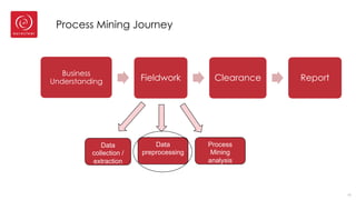 Process Mining Journey
Business
Understanding Fieldwork Clearance Report
10
Data
collection /
extraction
Data
preprocessing
Process
Mining
analysis
 