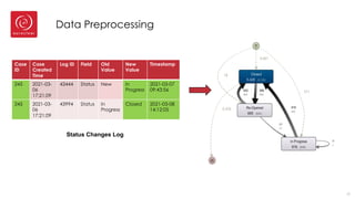 Data Preprocessing
Case
ID
Case
Created
Time
Log ID Field Old
Value
New
Value
Timestamp
245 2021-03-
06
17:21:09
43444 Status New In
Progress
2021-03-07
09:43:56
245 2021-03-
06
17:21:09
43994 Status In
Progress
Closed 2021-03-08
14:12:05
12
Status Changes Log
 