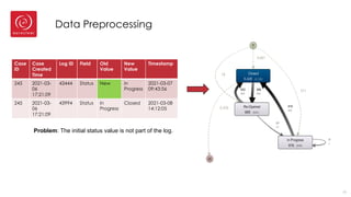 Data Preprocessing
Case
ID
Case
Created
Time
Log ID Field Old
Value
New
Value
Timestamp
245 2021-03-
06
17:21:09
43444 Status New In
Progress
2021-03-07
09:43:56
245 2021-03-
06
17:21:09
43994 Status In
Progress
Closed 2021-03-08
14:12:05
13
Problem: The initial status value is not part of the log.
 