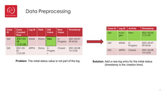 Data Preprocessing
Case
ID
Case
Created
Time
Log ID Field Old
Value
New
Value
Timestamp
245 2021-03-
06
17:21:09
43444 Status New In
Progress
2021-03-07
09:43:56
245 2021-03-
06
17:21:09
43994 Status In
Progres
s
Closed 2021-03-08
14:12:05
14
Problem: The initial status value is not part of the log. Solution: Add a new log entry for the initial status
(timestamp is the creation time).
Case ID Log ID Activity Timestamp
245 Auto-
gen
New 2021-03-06
17:21:09
245 43444 In
Progress
2021-03-07
09:43:56
245 43994 Closed 2021-03-08
14:12:05
New
2021-03-
06
17:21:09
 
