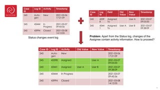 16
Status changes event log
Case
ID
Log ID Activity Timestamp
245 Auto-
gen
New 2021-03-06
17:21:09
245 43444 In
Progress
2021-03-07
09:43:56
245 43994 Closed 2021-03-08
14:12:05
Problem: Apart from the Status log, changes of the
Assignee contain activity information. How to proceed?
Case
ID
Log
ID
Field Old
Value
New
Value
Timestamp
245 4339
8
Assigned
To
User A 2021-03-07
09:05:00
245 4344
1
Assigned
To
User A User B 2021-03-07
09:38:09
Case ID Log ID Activity Old Value New Value Timestamp
245 Auto-
gen
New 2021-03-06
17:21:09
245 43398 Assigned User A 2021-03-07
09:05:00
245 43441 Assigned User A User B 2021-03-07
09:38:09
245 43444 In Progress 2021-03-07
09:43:56
245 43994 Closed 2021-03-08
14:12:05
 
