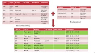 19
Email info Case ID Timestamp
Email from client 245 2021-03-06
17:21:08
Internal email 245 2021-03-07
16:12:43
Email to client 245 2021-03-08
14:11:01
Case ID Log ID Activity Old Value New Value Timestamp
245 Auto-gen Email from
client
2021-03-06 17:21:08
245 Auto-gen New 2021-03-06 17:21:09
245 43398 Assigned User A 2021-03-07 09:05:00
245 43441 Assigned User A User B 2021-03-07 09:38:09
245 43444 In Progress 2021-03-07 09:43:56
245 Auto-gen Internal email 2021-03-07 16:12:43
245 Auto-gen Email to client 2021-03-08 14:11:01
245 43994 Closed 2021-03-08 14:12:05
Standard event log
Emails dataset
Case
ID
Log ID Activity Old Value New Value Timestamp
245 Auto-
gen
New 2021-03-06
17:21:09
245 43398 Assigned User A 2021-03-07
09:05:00
245 43441 Assigned User A User B 2021-03-07
09:38:09
245 43444 In
Progress
2021-03-07
09:43:56
245 43994 Closed 2021-03-08
14:12:05
 