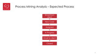 Process Mining Analysis – Expected Process
Email from
client
New Case
Assigned
In Progress
Email to client
Closed
22
 