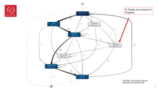 23
1. Tickets not moved to In
Progress.
Disclaimer: This process map was
generated with simulated data.
 