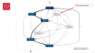 24
2. Re-opened tickets
Disclaimer: This process map was
generated with simulated data.
 