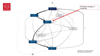 25
3. Multiple changes of
assignees.
Disclaimer: This process map was
generated with simulated data.
 