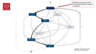 26
4. Multiple subsequent emails
from the client (without response
in between).
Disclaimer: This process map was
generated with simulated data.
 