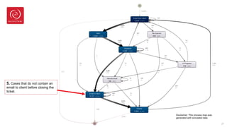 27
5. Cases that do not contain an
email to client before closing the
ticket.
Disclaimer: This process map was
generated with simulated data.
 