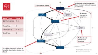 28
1. Tickets not
moved to In
Progress.
2. Re-opened tickets
3. Multiple
changes of
assignees.
4. Multiple subsequent emails
from the client (without response
in between).
5. Cases that do not contain an
email to client before closing the
ticket.
Issue Type Issue #
Conformance 1, 5
Reporting 1
Inefficiency 2, 3, 4
Timeliness 4
Disclaimer: This process map was
generated with simulated data.
 