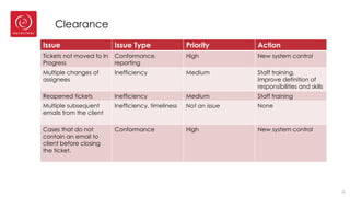 Clearance
32
Issue Issue Type Priority Action
Tickets not moved to In
Progress
Conformance,
reporting
High New system control
Multiple changes of
assignees
Inefficiency Medium Staff training,
Improve definition of
responsibilities and skills
Reopened tickets Inefficiency Medium Staff training
Multiple subsequent
emails from the client
Inefficiency, timeliness Not an issue None
Cases that do not
contain an email to
client before closing
the ticket.
Conformance High New system control
 