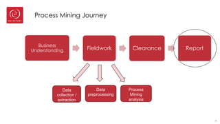 Process Mining Journey
Business
Understanding Fieldwork Clearance Report
34
Data
collection /
extraction
Data
preprocessing
Process
Mining
analysis
 