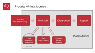 Process Mining Journey
Business
Understanding Fieldwork Clearance Report
5
Data
collection /
extraction
Data
preprocessing
Process
Mining
analysis
Process Mining
 