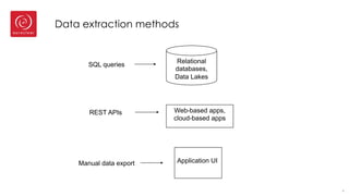 Data extraction methods
9
Relational
databases,
Data Lakes
SQL queries
REST APIs Web-based apps,
cloud-based apps
Manual data export Application UI
 