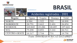 Acidentes registrados - 2001
www.caldeiraopolitico.com.br
saudeetrabalho.webnode.com.br
 
