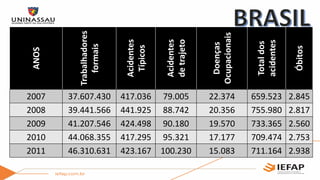 ANOS
Trabalhadores
formais
Acidentes
Típicos
Acidentes
detrajeto
Doenças
Ocupacionais
Totaldos
acidentes
Óbitos
2007 37.607.430 417.036 79.005 22.374 659.523 2.845
2008 39.441.566 441.925 88.742 20.356 755.980 2.817
2009 41.207.546 424.498 90.180 19.570 733.365 2.560
2010 44.068.355 417.295 95.321 17.177 709.474 2.753
2011 46.310.631 423.167 100.230 15.083 711.164 2.938
 