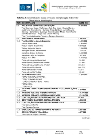 Relatório Ambiental Simplificado do Corredor Transcarioca
                                                       3 - Caracterização do Empreendimento




Tabela 3.3-2: Estimativa dos custos envolvidos na implantação do Corredor
               Transcarioca. (continuação)
ITEM DISCRIMINAÇÃO                                                                       CUSTO (R$)
8.0    PROJETO DE ESTAÇÕES-CONSTRUÇÃO                                                    56.846.672
       Total (Lourenço Jorge - Via Parque - Polo Cine Vídeo - Hospital Sarah –
       Autódromo - Pedro Corrêa - Curicica - Praça Bandolim - Arroio Pavuna –
       Schering - Comandante Guaranys - Gusmão Lobo - Merck - André Rocha –
       Marechal Bevilaqua - Praça Araci Cabral - Albano)
       Total (Terminal Alvorada - Taquara - Tanque - Madureira)
9.0    URBANISMO E PAISAGISMO                                                            4.591.121
10.0   Total OAE (Obras de Arte Especiais)                                               84.428.883
       Viaduto Ayrton Sena                                                               14.949.897
       Viaduto Vicente de Carvalho                                                       9.312.328
       Viaduto Madureira Magno                                                           17.595.893
       Passagem sob Av. das Américas                                                     1.075.339
       Mergulhão Cidade da Música                                                        15.583.029
       Mergulhão Largo do Campinho                                                       7.927.428
       Viaduto João XXIII                                                                15.453.720
       Ponte sobre o Arroio Guerenguê                                                    194.865
       Ponte sobre o Arroio Pavuna - Ponte 1                                             751.005
       Ponte sobre o Arroio Pavuna - Ponte 4                                             567.954
       Ponte sobre o Rio Grande                                                          844.229
       Ponte sobre o Rio Covanca                                                         52.515
       Ponte sobre o Rio Tindiba                                                         120.681
11.0   SISTEMA OPERACIONAL                                                               21.055.317
       TOTAL TERMINAL ALVORADA
       TOTAL TERMINAL PENHA
       TOTAL CORREDOR (Barra - Penha)
       TOTAL FIBRA
       TOTAL REDE
       SISTEMAS - BILHETAGEM. RASTREAMENTO. TELECOMUNICAÇÃO E
12.0                                                                                     5.579.695
       CFTV
13.0   MATERIAL RODANTE - SISTEMA TRONCAL                                                130.593.928
13.0   MATERIAL RODANTE - SISTEMA ALIMENTADOR                                            127.140.724
14.0   CONSTRUÇÃO CENTRO DE OPERAÇÃO E CONTROLE                                          68.464
15.0   CONSTRUÇÃO GARAGEM - SISTEMA TRONCAL                                              4.006.449
16.0   CONSTRUÇÃO GARAGEM - SISTEMA ALIMENTADOR                                          9.656.198
       Total Garagem Penha
       Total Garagem Tanque
17.0   OPERAÇÃO DO TRÁFEGO DURANTE AS OBRAS                                              2.931.789
18     CONSULTORIA ESPECIALIZADA                                                         4.877.822
       Elaboração de Projeto Executivo

                                                                                              (continua)




                                                   Revisão 00                             Pág.
                                                  Junho de 2010                          65/ 130
 