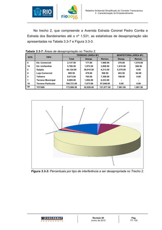 Relatório Ambiental Simplificado do Corredor Transcarioca
                                                                       3 - Caracterização do Empreendimento




        No trecho 2, que compreende a Avenida Estrada Coronel Pedro Corrêa e
 Estrada dos Bandeirantes até o nº 1.531, as estatísticas de desapropriação são
 apresentadas na Tabela 3.3-7 e Figura 3.3-3.


Tabela 3.3-7: Áreas de desapropriação no Trecho 2.
                                                     TERRENO (ÁREA M²)                        BENFEITORIA (ÁREA M²)
 QTD.                   TIPO
                                           Total             Desap.           Reman.           Desap.           Reman.
 4         Ed. Comercial                 2,137.50            177.00           1,960.50          370.00          1,519.00
 14        Ed. Unifamiliar               5,780.50           1,972.50          3,808.00         1,610.50          398.50
 5         Galpão                        44,124.00         39,910.50          4,213.50         5,379.00           0.00
 4         Loja Comercial                 985.50             479.00           506.50            403.50            64.00
 3         Telheiro                      8,073.00            765.00           7,308.00          198.00            0.00
 1         Terreno Municipal             8,085.00           1,852.00          6,233.00               -               -
 19        Terreno Particular           104,721.00          7,673.00         97,048.00           0.00             0.00
 50        TOTAIS                       173,906.50         52,829.00         121,077.50        7,961.00         1,981.50




                                Terreno Municipal
                                      2.57%             Terreno Particular
              Telheiro                                       14.15%                  Ed. Comercial
               1.16%                                                                     1.16%
                                                                                                          Ed. Unifamiliar
                                                                                                               8.05%




       Loja Comercial
            2.35%




                                                                                            Galpão
                                                                                            70.56%

      Figura 3.3-3: Percentuais por tipo de interferência a ser desapropriada no Trecho 2.




                                                                     Revisão 00                             Pág.
                                                                    Junho de 2010                          77/ 130
 
