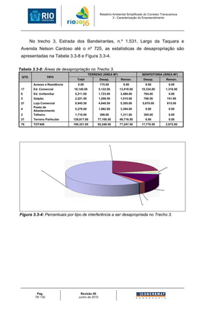 Relatório Ambiental Simplificado do Corredor Transcarioca
                                                                 3 - Caracterização do Empreendimento




        No trecho 3, Estrada dos Bandeirantes, n.º 1.531, Largo da Taquara e
 Avenida Nelson Cardoso até o nº 725, as estatísticas de desapropriação são
 apresentadas na Tabela 3.3-8 e Figura 3.3-4.


Tabela 3.3-8: Áreas de desapropriação no Trecho 3.
                                              TERRENO (ÁREA M²)                       BENFEITORIA (ÁREA M²)
 QTD.                  TIPO
                                    Total              Desap.         Reman.           Desap.            Reman.
            Acesso a Residência      0.00              175.00           0.00            0.00               0.00
 17         Ed. Comercial         18,140.00           5,122.00       13,018.00        10,334.00         1,316.00
 6          Ed. Unifamiliar        5,211.00           1,723.00        3,488.00         764.00              0.00
 5          Galpão                 2,221.50           1,206.50        1,015.00         706.50            741.00
 21         Loja Comercial         9,945.50           4,640.50        5,305.00        5,670.00           815.00
            Posto de
 4                                 5,276.00           1,882.00        3,394.00          0.00               0.00
            Abastecimento
 2          Telheiro               1,710.00            399.00         1,311.00         305.00              0.00
 21         Terreno Particular    126,817.00         77,100.50       49,716.50          0.00               0.00
 76         TOTAIS                169,321.00         92,248.50       77,247.50        17,779.50         2,872.00




                                            Acesso a Residência
                                                  0.13%




                                                                      Ed. Comercial
                                                                                                          Ed. Unifamiliar
                                                                         21.74%
 Terreno Particular                                                                                            2.92%
      59.60%                                                                                         Galpão
                                                                                                     1.78%



                                                                                                       Loja Comercial
                                                                                                           11.25%

                                                                                           Posto de Abastecimento
                                                                                       Telheiro     2.23%
                                                                                       0.35%

Figura 3.3-4: Percentuais por tipo de interferência a ser desapropriada no Trecho 3.




              Pág.                    Revisão 00
             78/ 130                 Junho de 2010
 