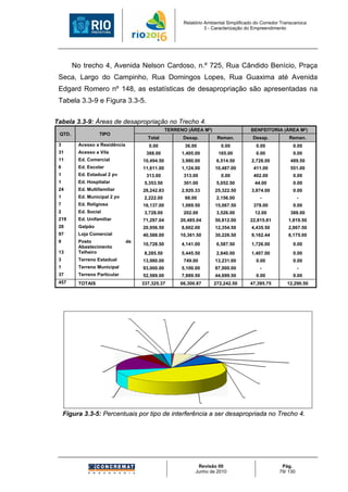 Relatório Ambiental Simplificado do Corredor Transcarioca
                                                                                            3 - Caracterização do Empreendimento




          No trecho 4, Avenida Nelson Cardoso, n.º 725, Rua Cândido Benício, Praça
 Seca, Largo do Campinho, Rua Domingos Lopes, Rua Guaxima até Avenida
 Edgard Romero nº 148, as estatísticas de desapropriação são apresentadas na
 Tabela 3.3-9 e Figura 3.3-5.

Tabela 3.3-9: Áreas de desapropriação no Trecho 4.
                                                                         TERRENO (ÁREA M²)                           BENFEITORIA (ÁREA M²)
 QTD.                      TIPO
                                                              Total               Desap.                Reman.         Desap.                       Reman.
 3            Acesso a Residência                              0.00               36.00                   0.00           0.00                         0.00
 31           Acesso a Vila                                  388.00              1,405.00               165.00           0.00                         0.00
 11           Ed. Comercial                                10,494.50             3,980.00              6,514.50       2,728.00                      489.50
 6            Ed. Escolar                                  11,611.00             1,124.00             10,487.00        411.00                       551.00
 1            Ed. Estadual 2 pv                              313.00               313.00                  0.00         402.00                         0.00
 1            Ed. Hospitalar                                5,353.50              301.00               5,052.50         44.00                         0.00
 24           Ed. Multifamiliar                            28,242.83             2,920.33             25,322.50       3,874.00                        0.00
 1            Ed. Municipal 2 pv                            2,222.00              66.00                2,156.00             -                            -
 7            Ed. Religiosa                                16,137.00             1,069.50             15,067.50        378.00                         0.00
 2            Ed. Social                                    3,728.00              202.00               3,526.00         12.00                       388.00
 219          Ed. Unifamiliar                              71,297.04             20,485.04            50,812.00      22,815.81                   1,819.50
 28           Galpão                                       20,956.50             8,602.00             12,354.50       4,435.50                   2,867.50
 97           Loja Comercial                               40,588.00             10,361.50            30,226.50       9,162.44                   6,175.00
 9            Posto                             de
                                                           10,728.50             4,141.00              6,587.50       1,726.00                        0.00
              Abastecimento
 13           Telheiro                                      8,285.50             5,445.50              2,840.00       1,407.00                        0.00
 3            Terreno Estadual                             13,980.00              749.00              13,231.00          0.00                         0.00
 1            Terreno Municipal                            93,000.00             5,100.00             87,900.00             -                            -
 37           Terreno Particular                           52,589.00             7,889.50             44,699.50          0.00                         0.00
 457          TOTAIS                                       337,325.37            66,300.87           272,242.50      47,395.75                   12,290.50




                                                           Acesso a Residência
                                Terreno Municipal                 0.02%              Acesso a Vila
                                      2.56%                                             0.79%

                                     Terreno Estadual                                                                     Ed. Escolar
                                                                                                  Ed. Comercial
                                          0.38%                                                                             1.31%
                                                                                                      5.87%

                                                Telheiro                                                                        Ed. Estadual 2 pv
      Posto de Abastecimento                     2.97%                                                                               0.91%
               5.69%
                                                                                                                        Ed. Hospitalar
                                                                                                                            0.21%
                                                                                                                                                    Ed. Multifamiliar
                                                                                                                                 Ed. Religiosa          8.77%
               Loja Comercial                                                                                                       1.12%
                   16.00%

                                                                                                                            Ed. Social
                                                                                                                             0.11%


                               Galpão                                                                             Ed. Municipal 2 pv
                               7.88%                                                                                   0.03%
                                                                                             Ed. Unifamiliar
                                                                                                45.37%

     Figura 3.3-5: Percentuais por tipo de interferência a ser desapropriada no Trecho 4.




                                                                                         Revisão 00                                        Pág.
                                                                                        Junho de 2010                                     79/ 130
 