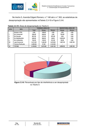 Relatório Ambiental Simplificado do Corredor Transcarioca
                                                                          3 - Caracterização do Empreendimento




        No trecho 5, Avenida Edgard Romero, n.º 148 até o n.º 363, as estatísticas de
 desapropriação são apresentadas noTabela 3.3-10 e Figura 3.3-6.


Tabela 3.3-10: Áreas de desapropriação no Trecho 5.
                                                         TERRENO (ÁREA M²)                        BENFEITORIA (ÁREA M²)
 QTD.                TIPO
                                               Total            Desap.           Reman.            Desap.             Reman.
          Acesso a Vila                         0.00            198.00             0.00             0.00                   0.00
 1        Ed. Comercial                       240.00            240.00             0.00            720.00                  0.00
 2        Ed. Escolar                         987.00            107.50            879.50            0.00                   0.00
 6        Ed. Multifamiliar                   656.00            568.00             88.00          2,283.00                 0.00
 2        Ed. Unifamiliar                     762.00            150.00            612.00            84.00                  0.00
 20       Loja Comercial                      4,313.50          1,494.50         2,819.00         1,807.50            2,501.50
 1        Terreno Particular                  2,200.00           57.00           2,143.00             -                     -
 32       TOTAIS                              9,158.50          2,815.00         6,541.50         4,894.50            2,501.50




                                                                           Acesso a Vila                  Ed. Comercial
                                    Terreno Particular                        1.71%                          10.76%
                                         0.49%
                                                                                                             Ed. Escolar
           Loja Comercial                                                                                      0.93%
               35.83%



                                                                                       Ed. Multifamiliar
                                                                                            46.99%




                            Ed. Unifamiliar
                                 3.28%
          Figura 3.3-6: Percentuais por tipo de interferência a ser desapropriada
                              no Trecho 5.




            Pág.                                 Revisão 00
           80/ 130                              Junho de 2010
 