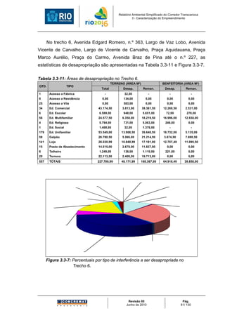 Relatório Ambiental Simplificado do Corredor Transcarioca
                                                                            3 - Caracterização do Empreendimento




       No trecho 6, Avenida Edgard Romero, n.º 363, Largo de Vaz Lobo, Avenida
Vicente de Carvalho, Largo de Vicente de Carvalho, Praça Aquidauana, Praça
Marco Aurélio, Praça do Carmo, Avenida Braz de Pina até o n.º 227, as
estatísticas de desapropriação são apresentadas na Tabela 3.3-11 e Figura 3.3-7.

Tabela 3.3-11: Áreas de desapropriação no Trecho 6.
                                                            TERRENO (ÁREA M²)                        BENFEITORIA (ÁREA M²)
QTD.                    TIPO
                                                    Total             Desap.       Reman.                Desap.             Reman.
1       Acesso a Fábrica                              -                32,00            -                   -                   -
9       Acesso a Residência                         0,00              134,00         0,00                  0,00               0,00
25      Acesso a Vila                               0,00              583,00         0,00                  0,00               0,00
34      Ed. Comercial                             43.174,50          3.813,00     39.361,50          12.269,50              2.531,00
6       Ed. Escolar                               6.599,00            948,00       5.651,00               72,00              278,00
56      Ed. Multifamiliar                         24.577,50          6.358,00     18.219,50          16.996,00              12.938,00
4       Ed. Religiosa                             5.794,00            731,00       5.063,00              246,00               0,00
1       Ed. Social                                1.408,00             32,00       1.376,00                 -                   -
179     Ed. Unifamiliar                           53.549,00          13.908,50    39.640,50          18.732,00              5.135,00
58      Galpão                                    26.780,50          5.566,00     21.214,50              3.674,50           7.880,50
141     Loja                                      28.030,99          10.849,99    17.181,00          12.707,49              11.095,50
15      Posto de Abastecimento                    14.515,00          2.678,00     11.837,00                0,00               0,00
8       Telheiro                                  1.248,00            138,00       1.110,00              221,00               0,00
20      Terreno                                   22.113,50          2.400,50     19.713,00                0,00               0,00
557     TOTAIS                                227.789,99             48.171,99   180.367,00          64.918,49              39.858,00




                                        Terreno               Acesso a Fábrica    Acesso a Residência
                     Telheiro            1.55%                     0.02%                0.07%         Acesso a Vila
                      0.47%                                                                              0.30%

                                                                                                          Ed. Comercial
               Posto de Abastecimento
                                                                                                              9.93%
                        1.83%
       Loja                                                                                                           Ed. Escolar
      16.91%                                                                                                            0.57%

                                                                                                                    Ed. Multifamiliar
                                                                                                                         27.71%
               Galpão
               5.67%
                                                                                                            Ed. Religiosa
                                                                                                               0.73%
                                                                                            Ed. Social
                                                                                             0.02%
                     Ed. Unifamiliar
                         34.21%
      Figura 3.3-7: Percentuais por tipo de interferência a ser desapropriada no
                    Trecho 6.




                                                                         Revisão 00                                     Pág.
                                                                        Junho de 2010                                  81/ 130
 