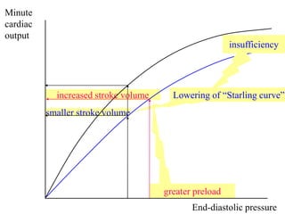 smaller stroke volume
increased stroke volume
greater preload
Minute
cardiac
output
End-diastolic pressure
Lowering of “Starling curve”
insufficiency
 