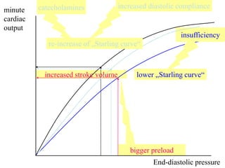 increased stroke volume
bigger preload
minute
cardiac
output
End-diastolic pressure
lower „Starling curve“
insufficiency
increased diastolic compliance
re-increase of „Starling curve“
catecholamines
 