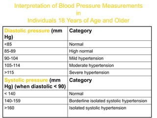Interpretation of Blood Pressure Measurements
in
Individuals 18 Years of Age and Older
Diastolic pressure (mm
Hg)
Category
<85 Normal
85-89 High normal
90-104 Mild hypertension
105-114 Moderate hypertension
>115 Severe hypertension
Systolic pressure (mm
Hg) (when diastolic < 90)
Category
< 140 Normal
140-159 Borderline isolated systolic hypertension
>160 Isolated systolic hypertension
 