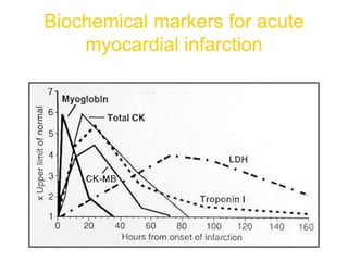 Biochemical markers for acute
myocardial infarction
 