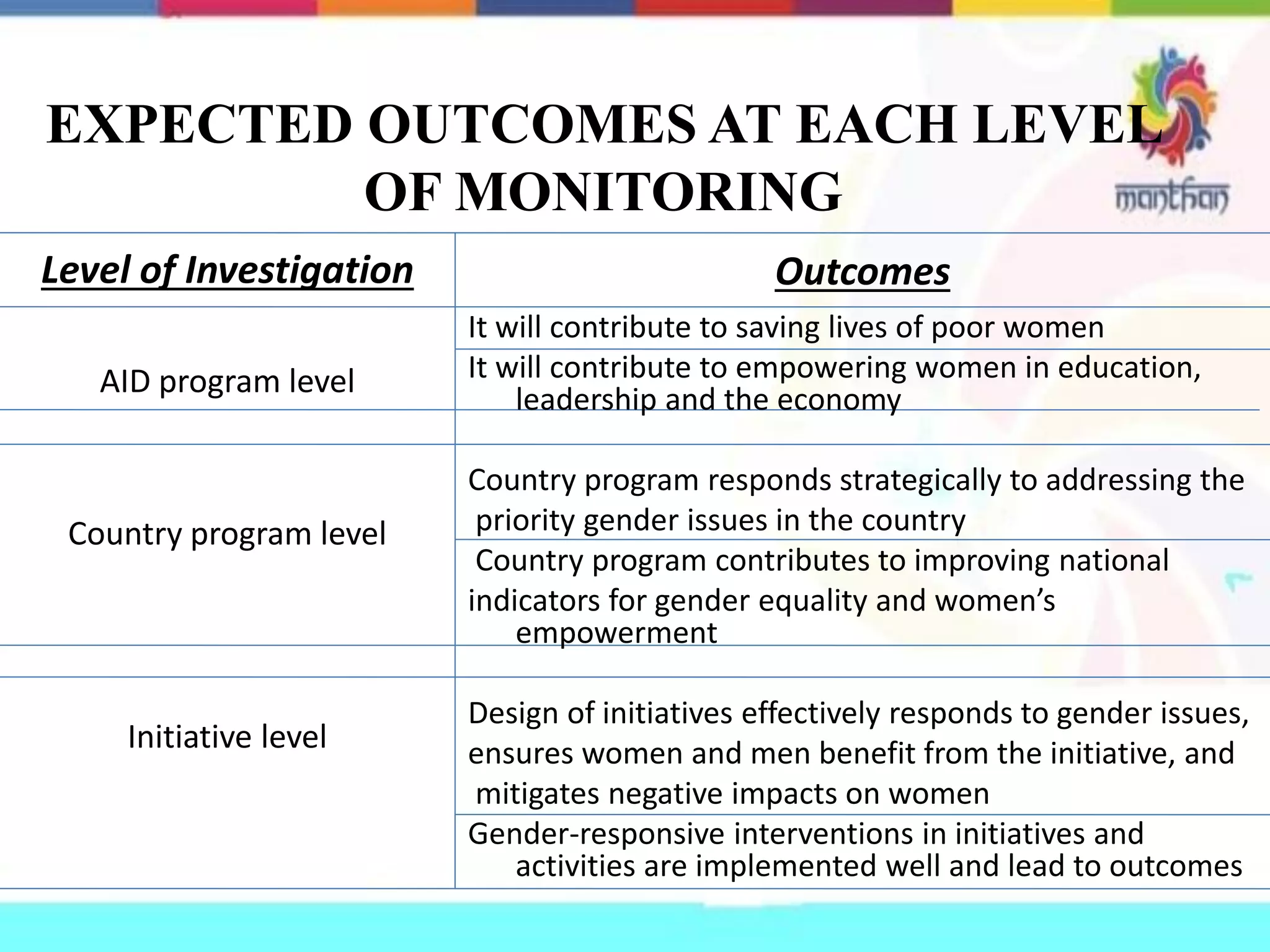 EXPECTED OUTCOMES AT EACH LEVEL
OF MONITORING
Level of Investigation Outcomes
AID program level
Country program level
Initiative level
It will contribute to saving lives of poor women
It will contribute to empowering women in education,
leadership and the economy
Country program responds strategically to addressing the
priority gender issues in the country
Country program contributes to improving national
indicators for gender equality and women’s
empowerment
Design of initiatives effectively responds to gender issues,
ensures women and men benefit from the initiative, and
mitigates negative impacts on women
Gender-responsive interventions in initiatives and
activities are implemented well and lead to outcomes
 