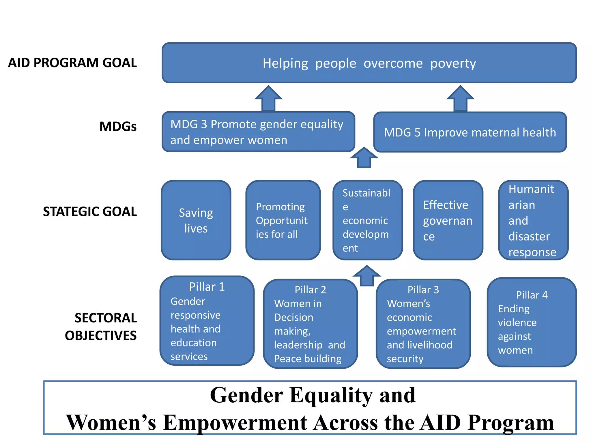 AID PROGRAM GOAL
MDGs
STATEGIC GOAL
SECTORAL
OBJECTIVES
Helping people overcome poverty
MDG 3 Promote gender equality
and empower women
MDG 5 Improve maternal health
Promoting
Opportunit
ies for all
Saving
lives
Sustainabl
e
economic
developm
ent
Effective
governan
ce
Humanit
arian
and
disaster
response
Pillar 1
Gender
responsive
health and
education
services
Pillar 4
Ending
violence
against
women
Pillar 3
Women’s
economic
empowerment
and livelihood
security
Pillar 2
Women in
Decision
making,
leadership and
Peace building
Gender Equality and
Women’s Empowerment Across the AID Program
 